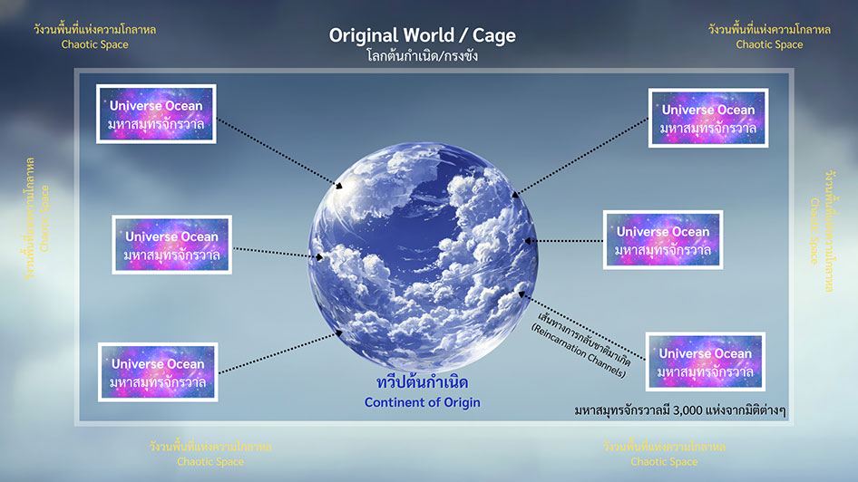 ทวีปต้นกำเนิด โลกต้นกำเนิด/กรงขัง